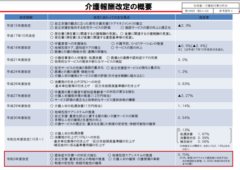 介護報酬改定内容まとめ【2021年度】2024年の介護報酬改定の準備 けあタスケル 訪問介護、通所介護などのお役立ち情報・書式が満載 1784